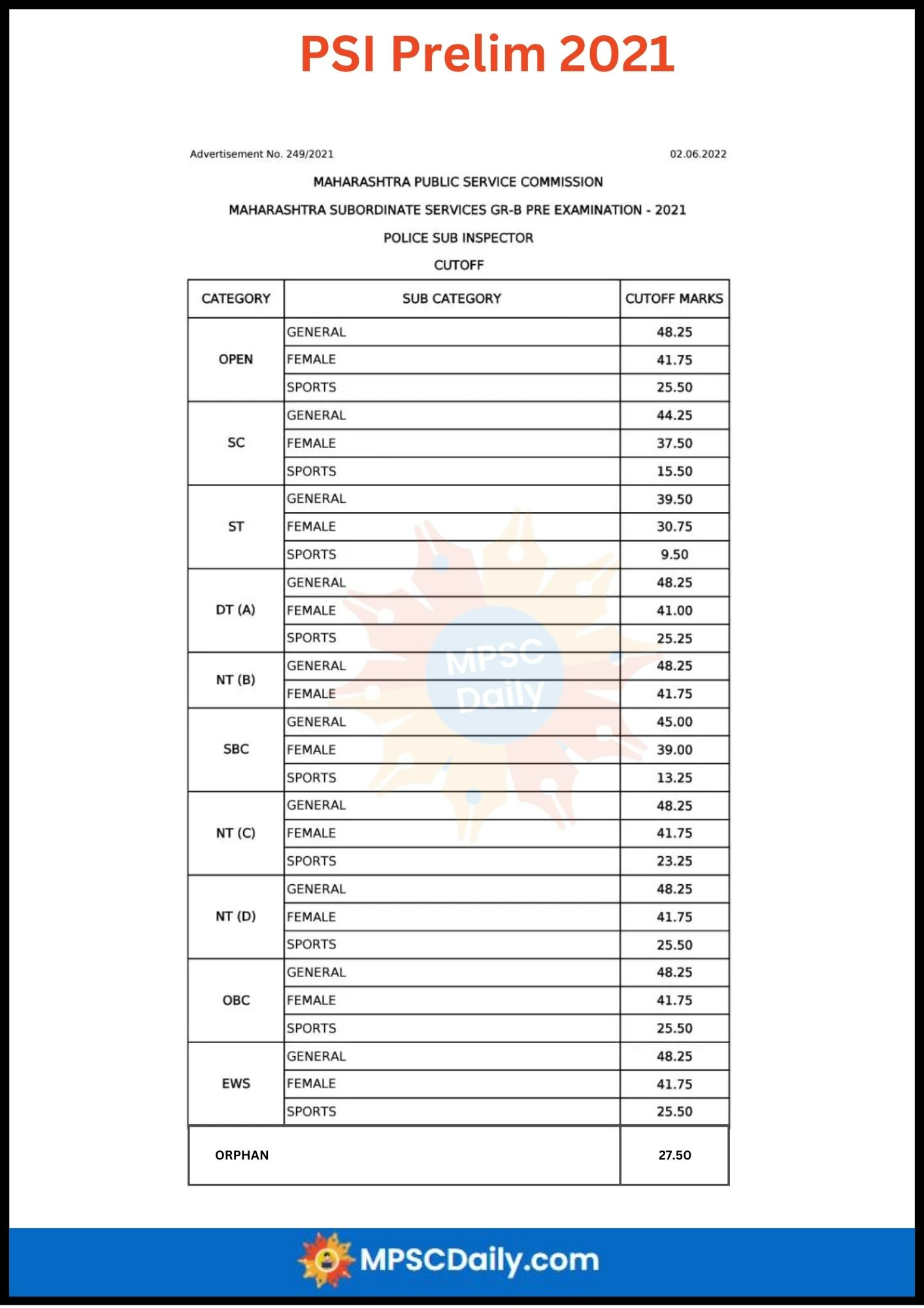MPSC PSI Prelims Cut Off 2021 MPSC PSI Prelims Cut Off 2021