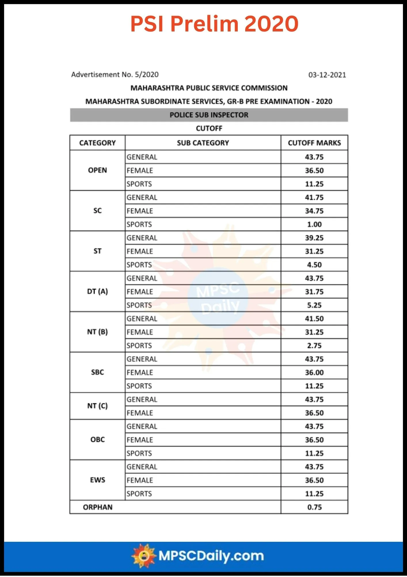 MPSC PSI Prelims Cut Off 2020 MPSC PSI Prelims Cut Off 2020