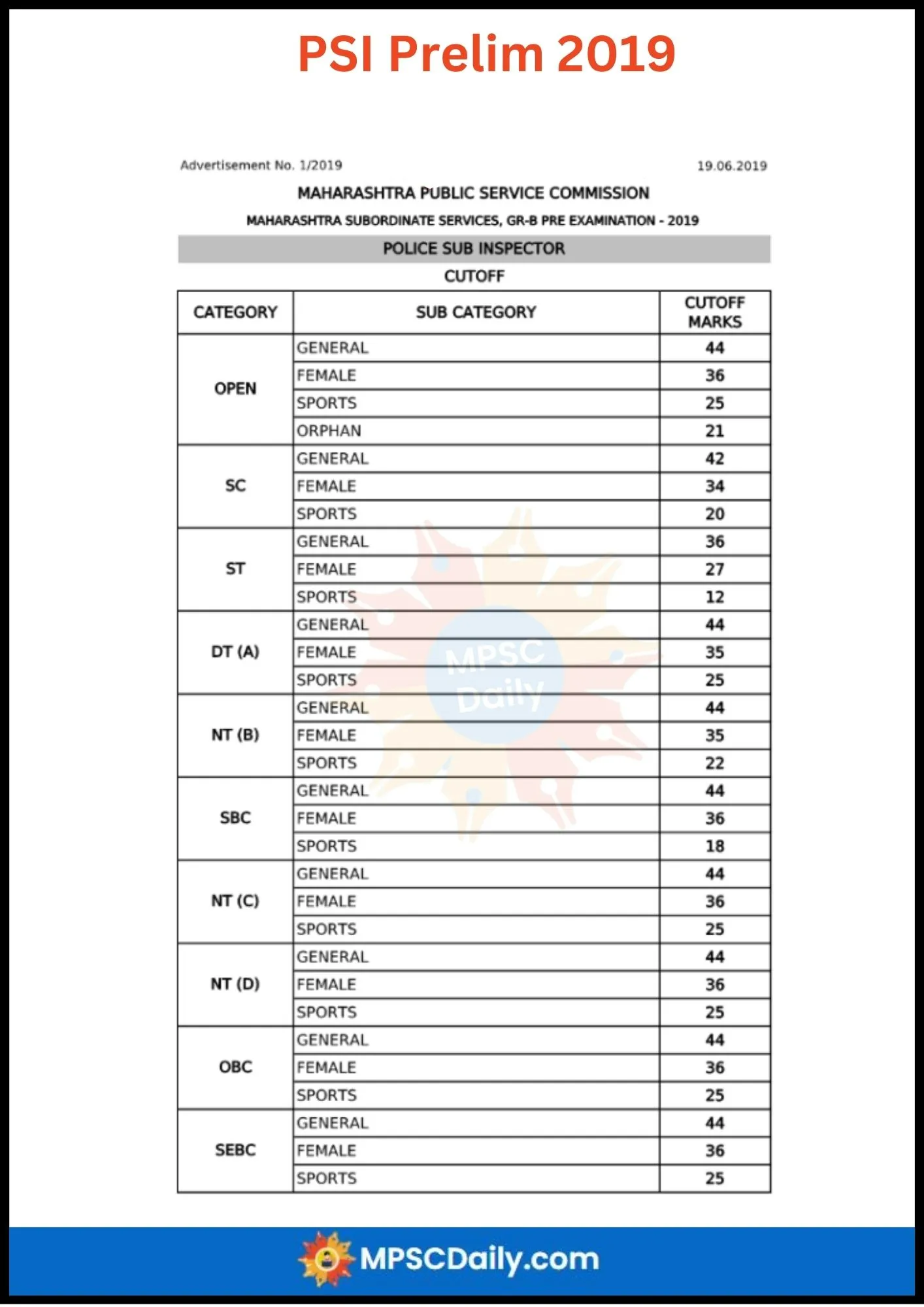 MPSC PSI Prelim Exams Cut Off 2019 MPSC PSI Prelim Exams Cut Off 2019