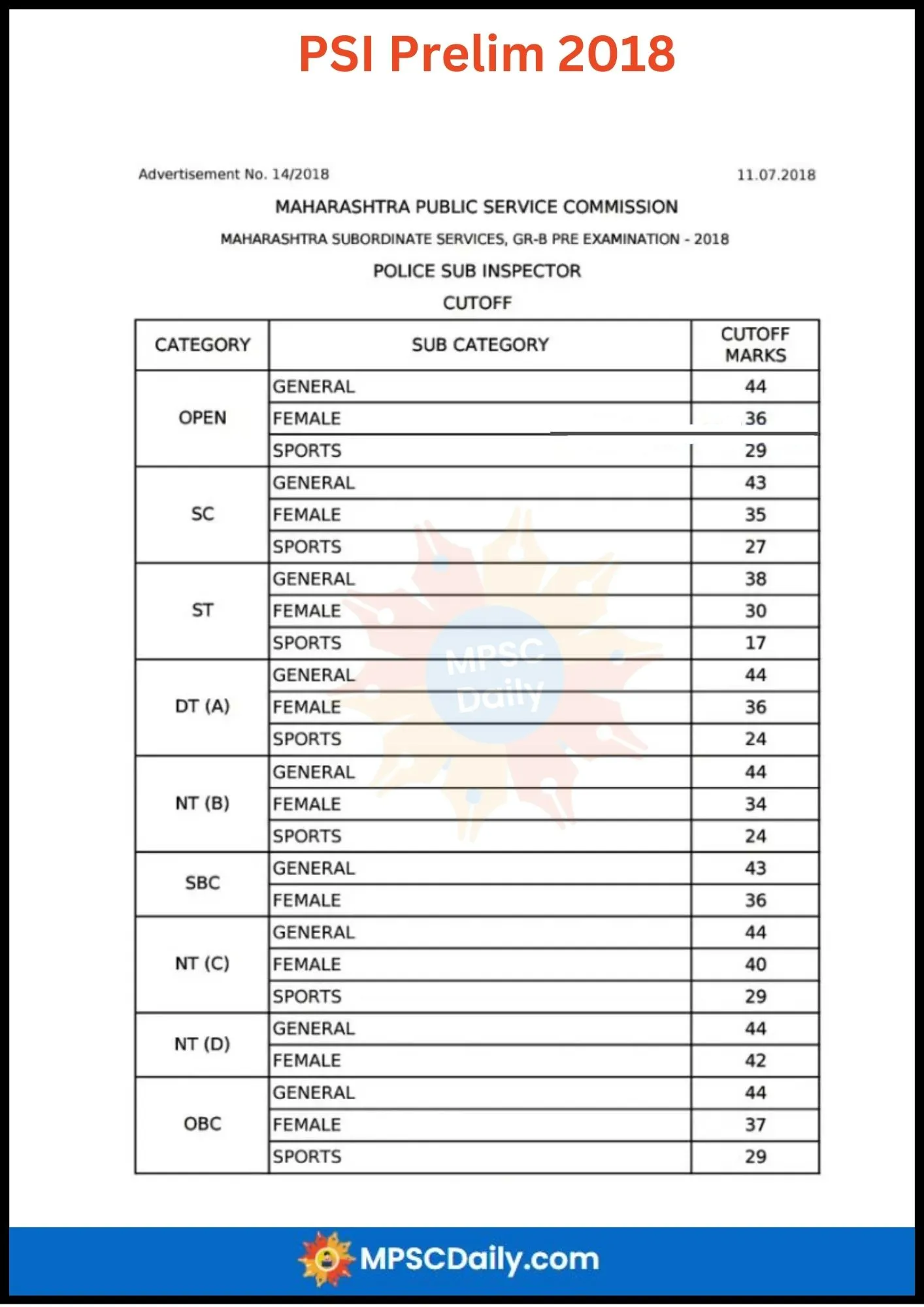 MPSC PSI Prelim Exams Cut Off 2018 MPSC PSI Prelim Exams Cut Off 2018