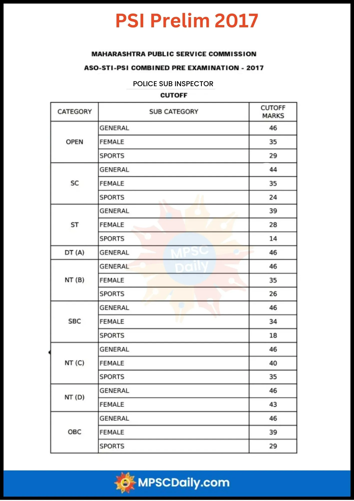 MPSC PSI Prelim Exams Cut Off 2017 MPSC PSI Prelim Exams Cut Off 2017