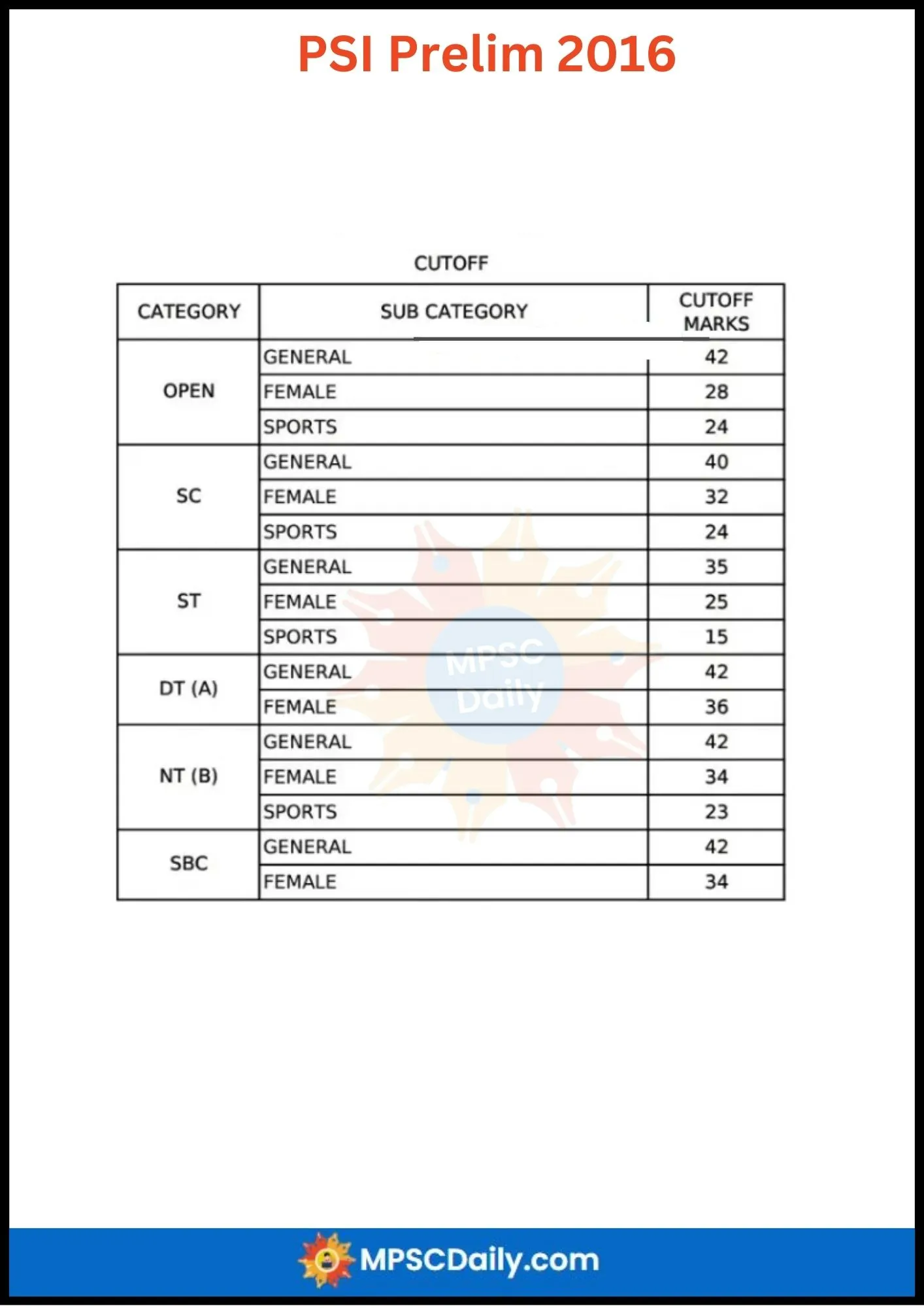 MPSC PSI Prelim Exams Cut Off 2016 MPSC PSI Prelim Exams Cut Off 2016