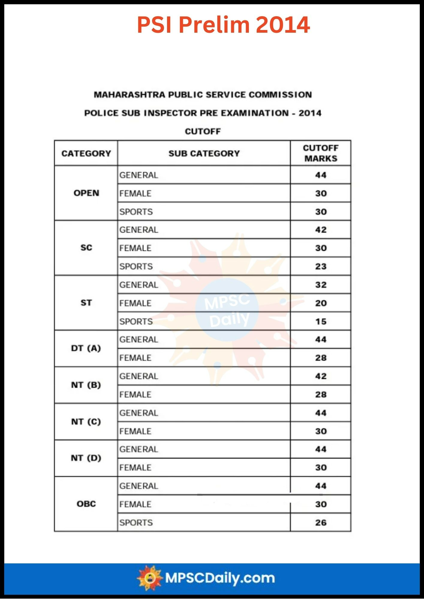 MPSC PSI Prelim Exams Cut Off 2014 MPSC PSI Prelim Exams Cut Off 2014