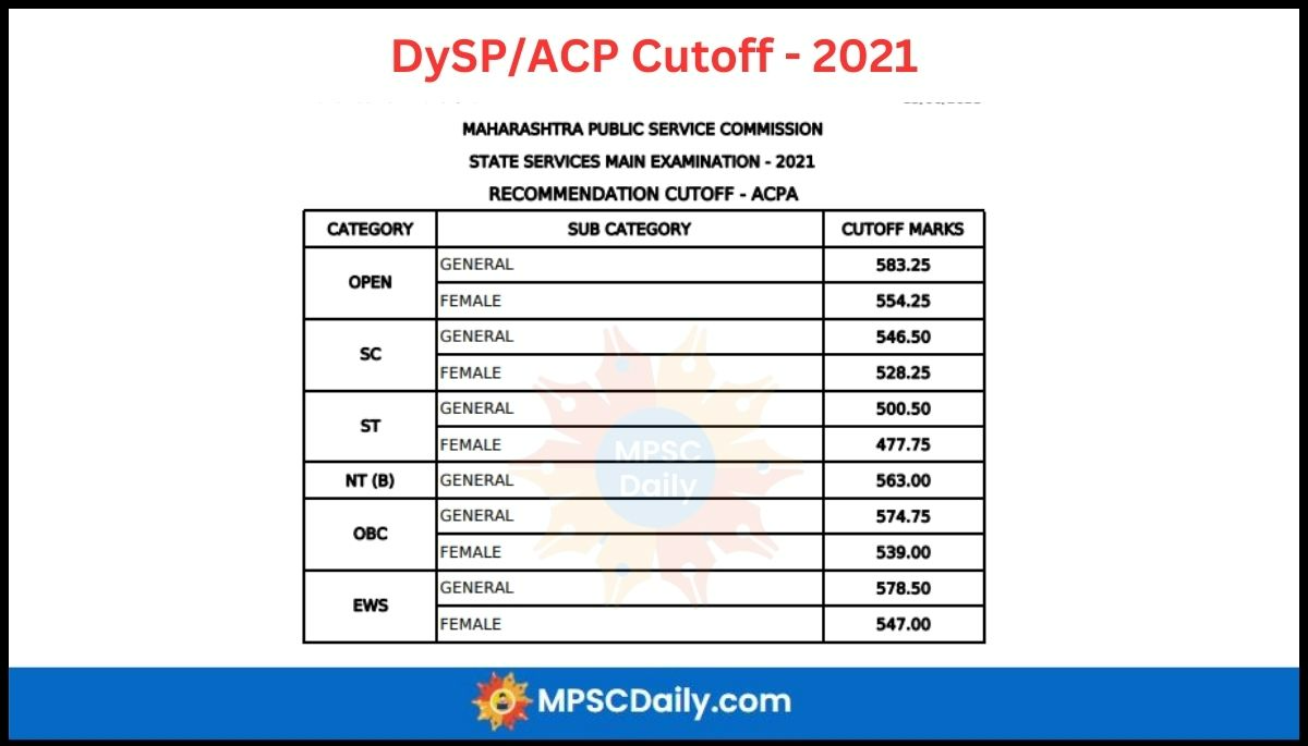 MPSC DYSP Cut Off 2021 MPSC DYSP Cut Off 2021