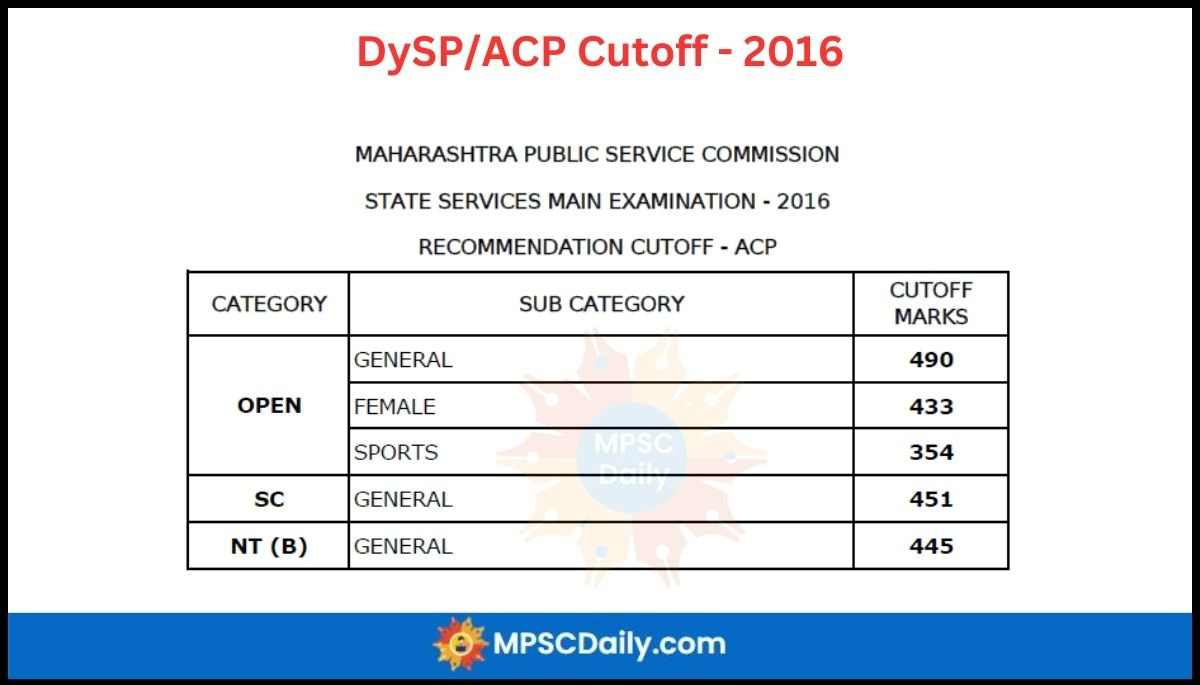 MPSC DYSP Cutoff 2016 MPSC DYSP Cutoff 2016