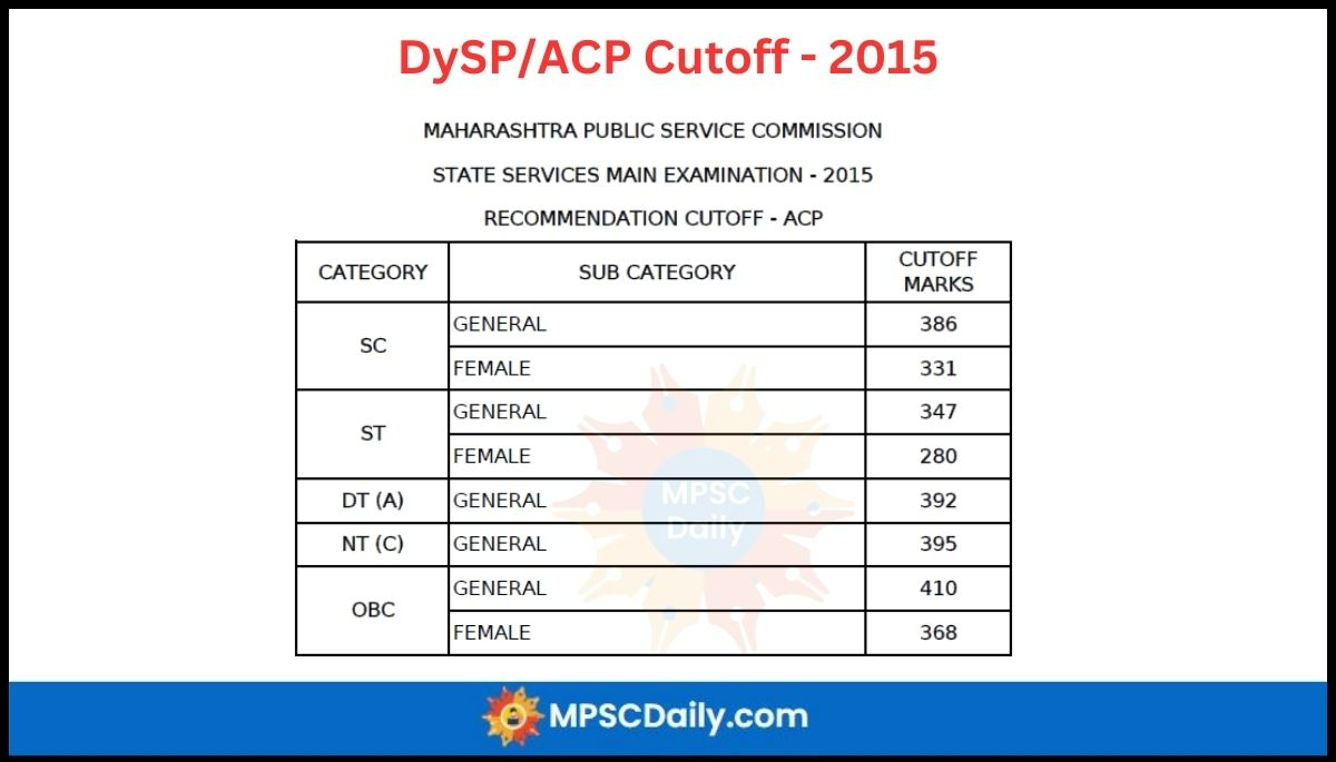MPSC DYSP Cutoff 2015 MPSC DYSP Cutoff 2015