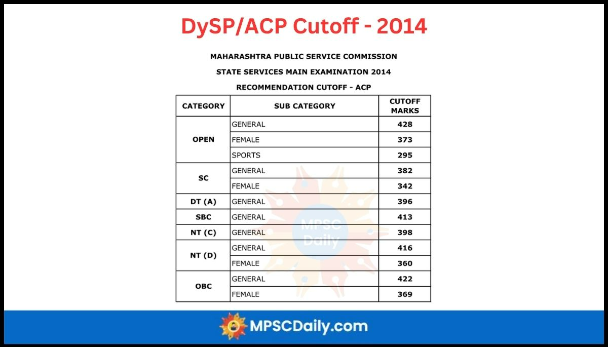 MPSC DYSP Cutoff 2015 MPSC DYSP Cutoff 2015