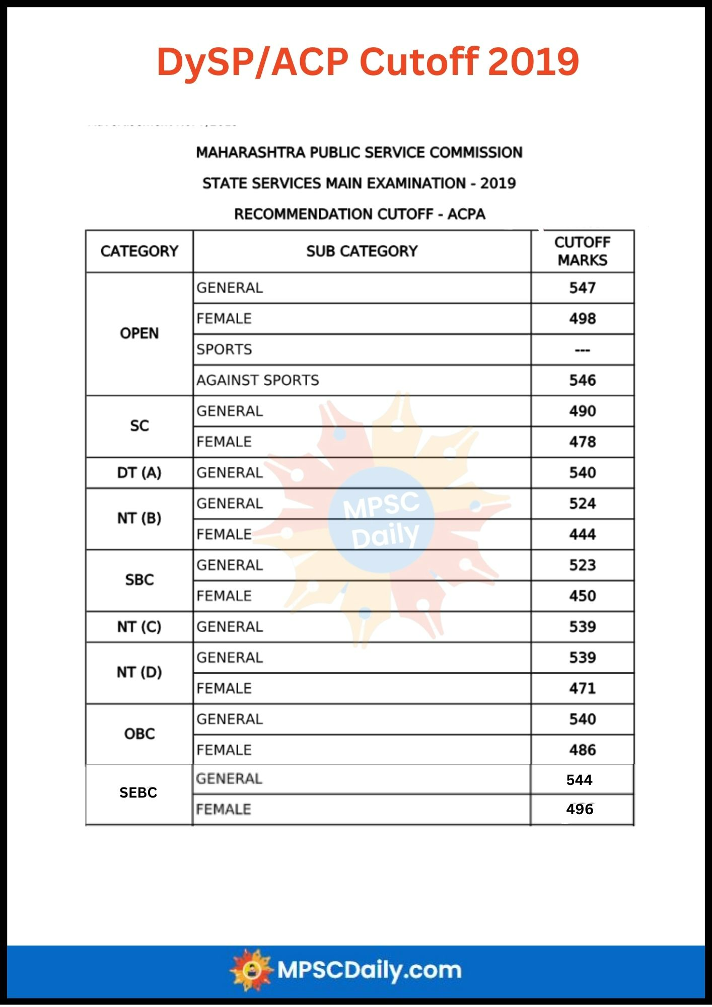 MPSC DYSP Cut Off 2019 MPSC DYSP Cut Off 2019