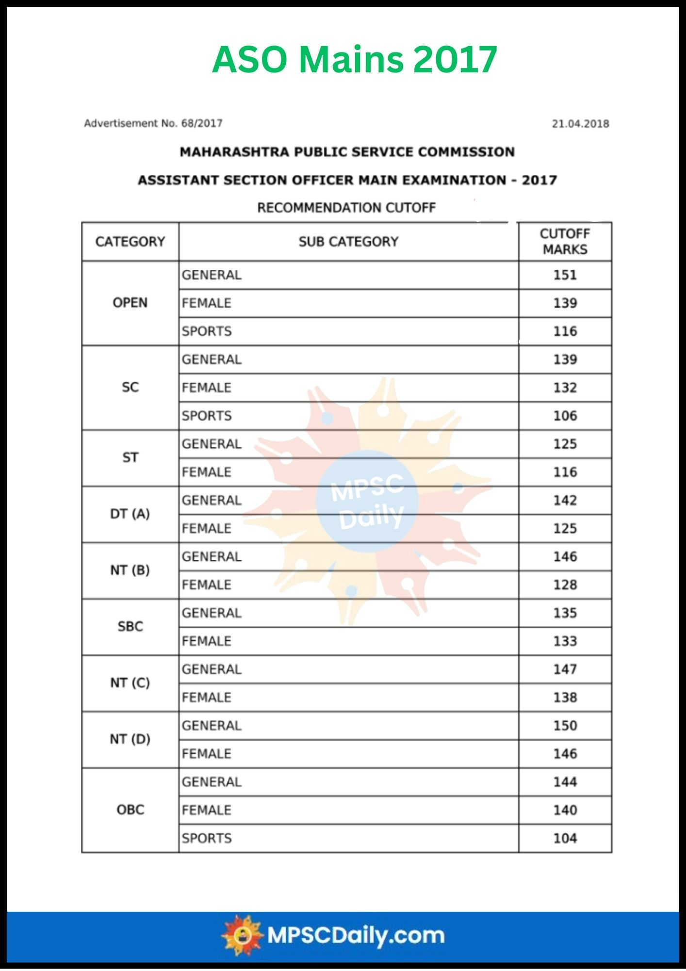 MPSC ASO Mains Exams Cut Off 2017 MPSC ASO Mains Exams Cut Off 2017