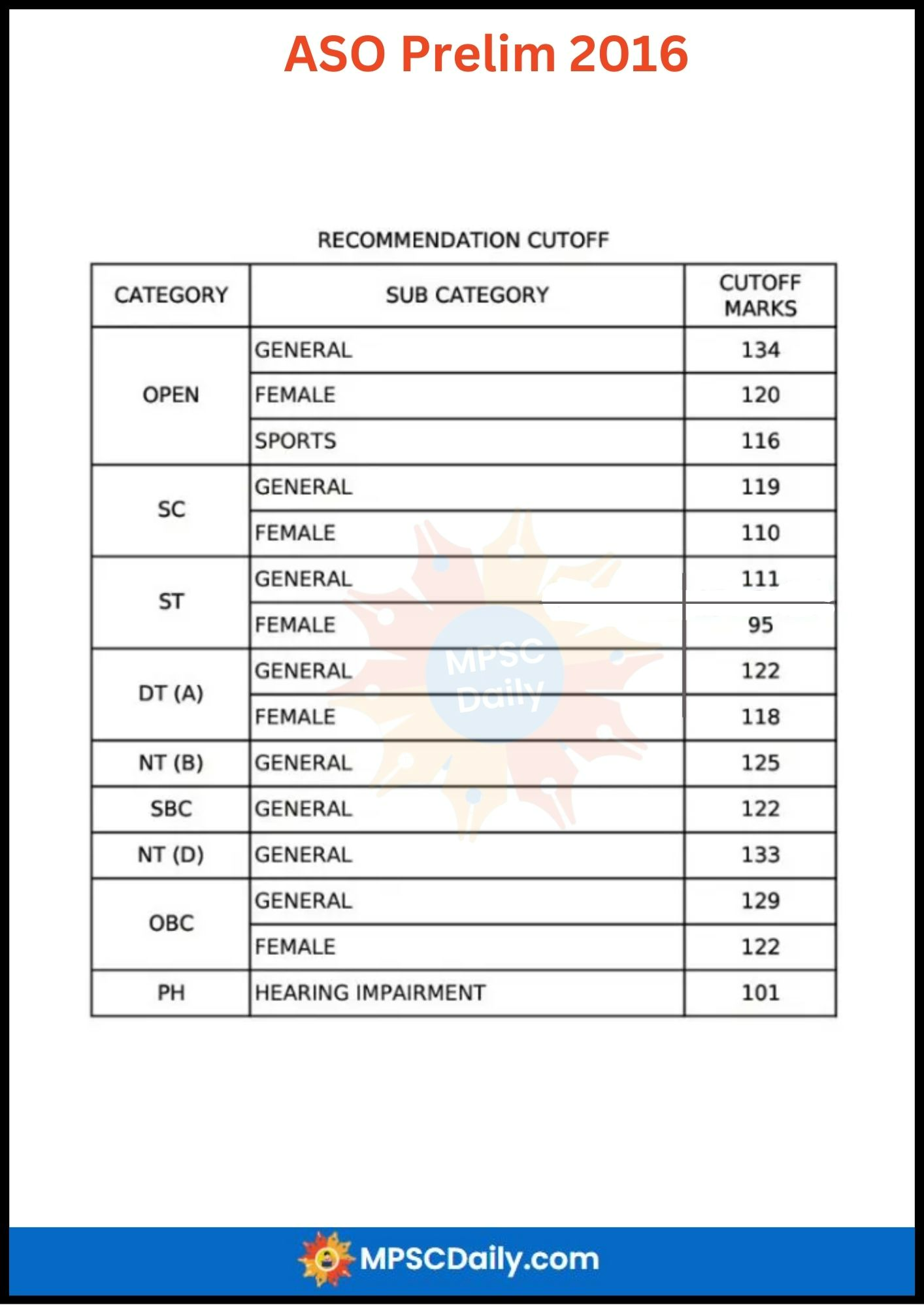MPSC ASO Prelim Exams Cut Off 2016 MPSC ASO Prelim Exams Cut Off 2016