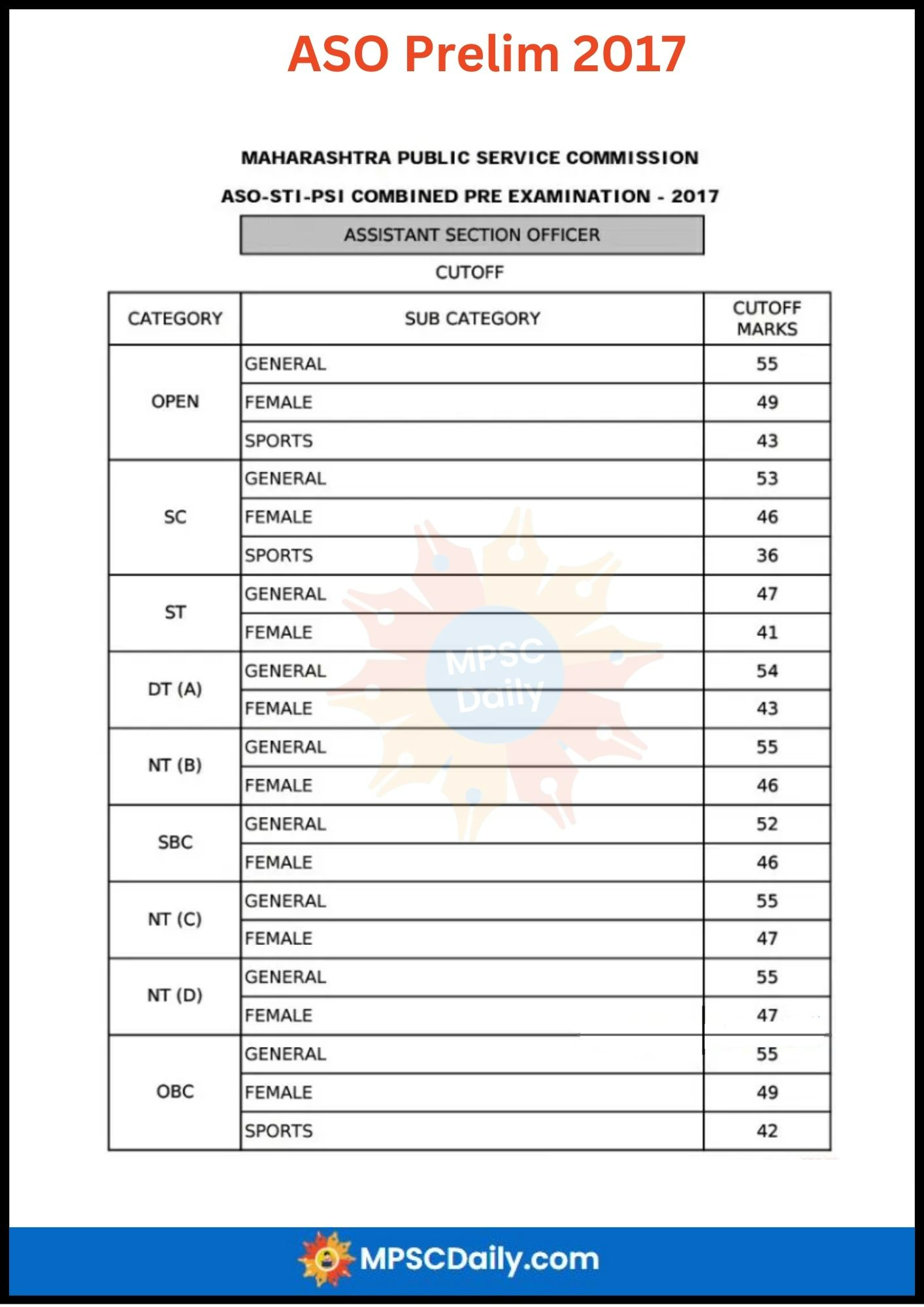 MPSC ASO Prelim Exams Cut Off 2017 MPSC ASO Prelims Exams Cut Off 2017