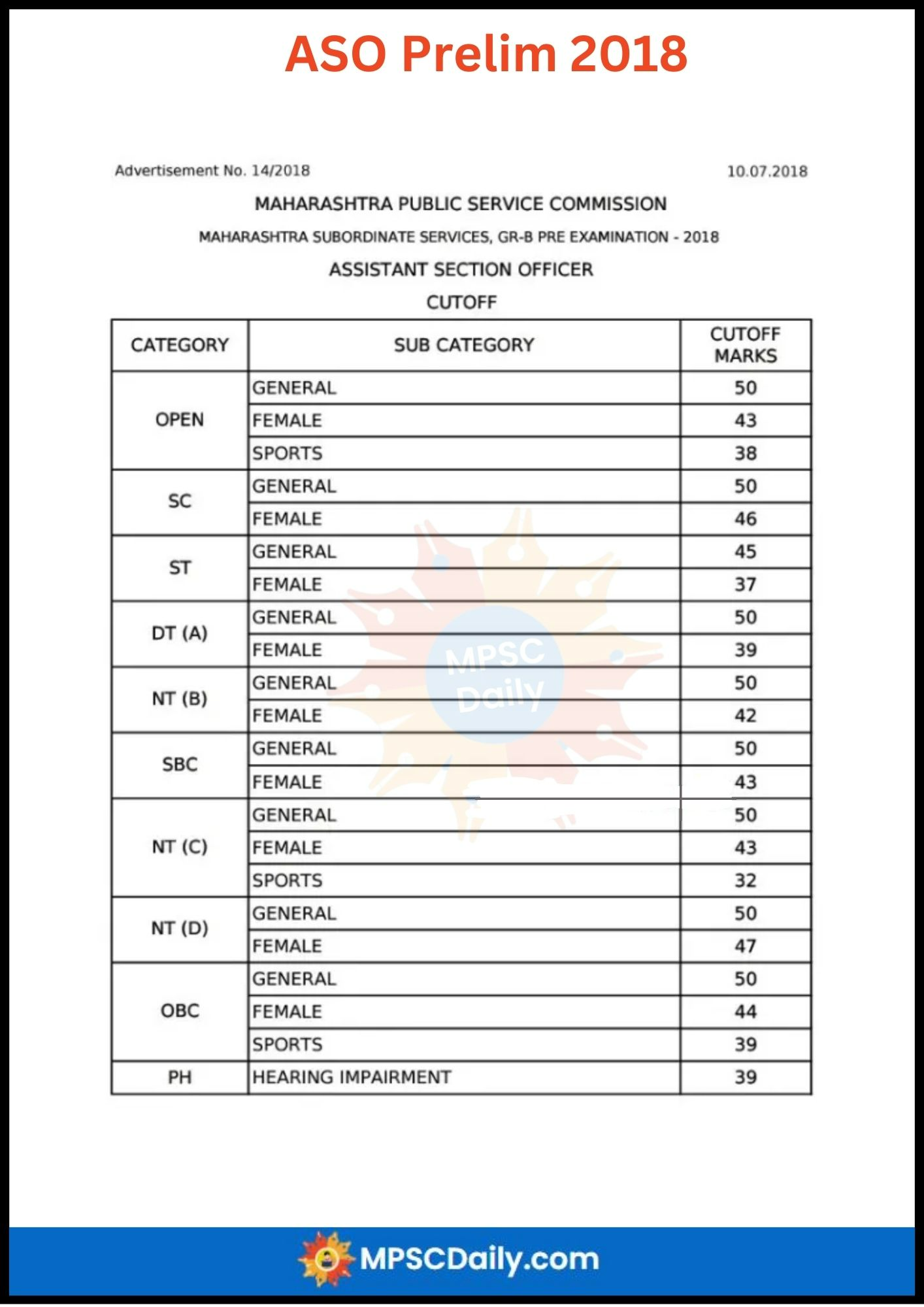 MPSC ASO Prelim Cut Off 2018 MPSC ASO Prelim Cut Off 2018