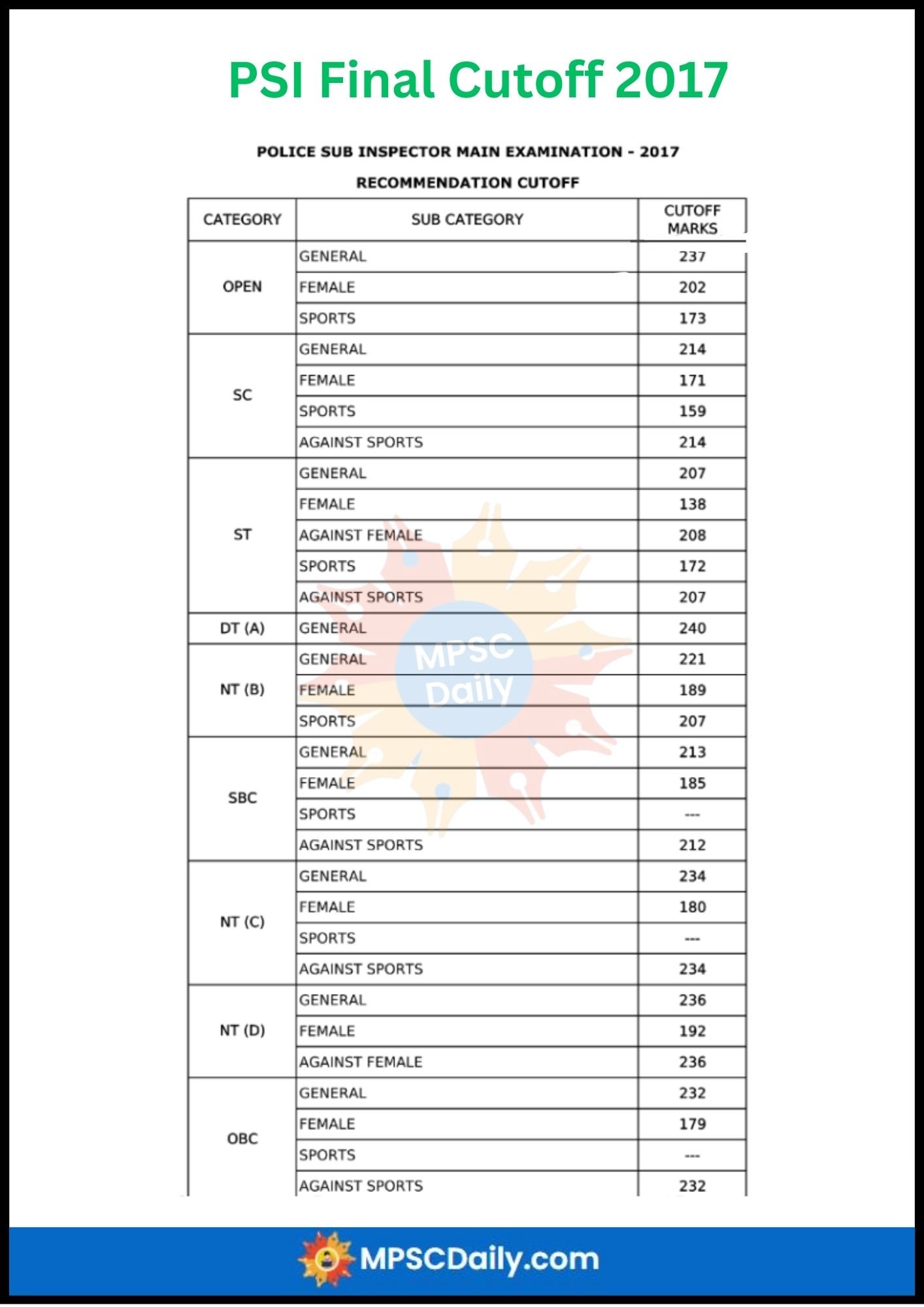 MPSC PSI Final Cut Off 2017 MPSC PSI Final Cut Off 2017